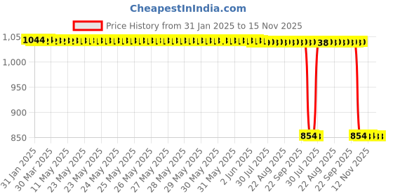 moglix.com Auto Pearl 2 Pcs 12V Black Bike Front LED Indicator Light Set for Honda CB, F157 auto pearl Price History Graph from 31 Jan 2025 to 15 Nov 2025