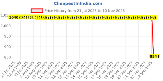 moglix.com Auto Pearl 2 Pcs 12V Black Bike Front LED Indicator Light Set for Honda CB, F159 auto pearl Price History Graph from 21 Jul 2025 to 9 Nov 2025