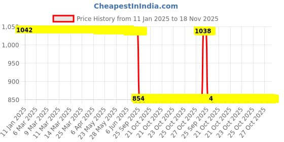 moglix.com Auto Pearl 2 Pcs 12V Black Bike Front LED Indicator Light Set for Honda CB, F160 auto pearl Price History Graph from 11 Jan 2025 to 18 Nov 2025