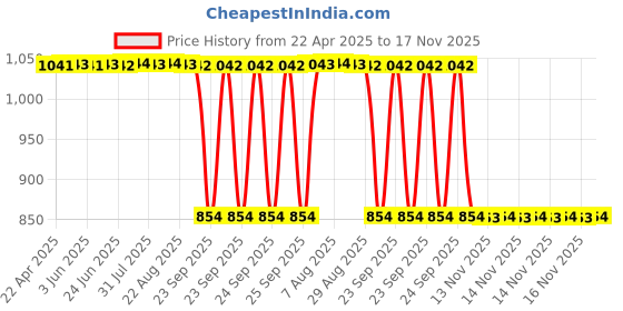moglix.com Auto Pearl 2 Pcs 12V Black Bike Front LED Indicator Light Set for Honda CBF, F162 auto pearl Price History Graph from 22 Apr 2025 to 16 Nov 2025