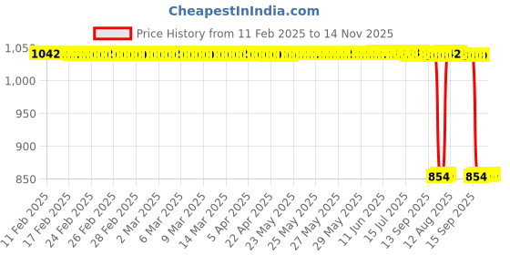 moglix.com Auto Pearl 2 Pcs 12V Black Bike Front LED Indicator Light Set for Honda CBF, F163 auto pearl Price History Graph from 11 Feb 2025 to 14 Nov 2025