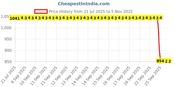 moglix.com Auto Pearl 2 Pcs 12V Black Bike Front LED Indicator Light Set for Honda CBF Stunner, F194 auto pearl Price History Graph from 21 Jul 2025 to 4 Nov 2025