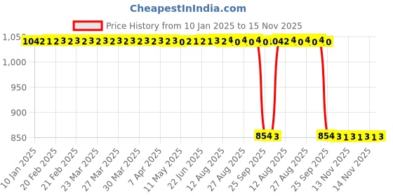 moglix.com Auto Pearl 2 Pcs 12V Black Bike Front LED Indicator Light Set for Honda CBR 150R, F166 auto pearl Price History Graph from 10 Jan 2025 to 15 Nov 2025