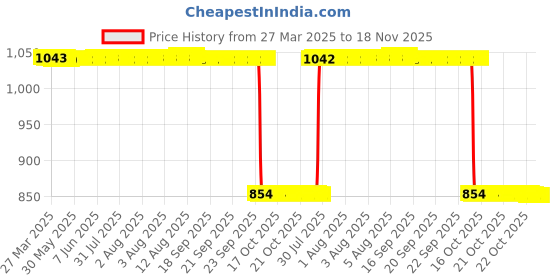 moglix.com Auto Pearl 2 Pcs 12V Black Bike Front LED Indicator Light Set for Honda CBR 600, F168 auto pearl Price History Graph from 27 Mar 2025 to 17 Nov 2025