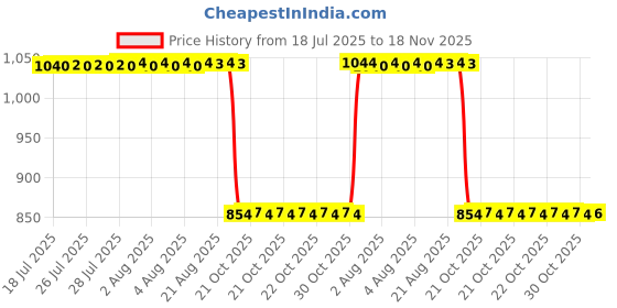 moglix.com Auto Pearl 2 Pcs 12V Black Bike Front LED Indicator Light Set for Honda CBR, F170 auto pearl Price History Graph from 18 Jul 2025 to 17 Nov 2025