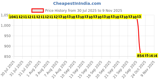 moglix.com Auto Pearl 2 Pcs 12V Black Bike Front LED Indicator Light Set for Honda CBR, F171 auto pearl Price History Graph from 30 Jul 2025 to 9 Nov 2025