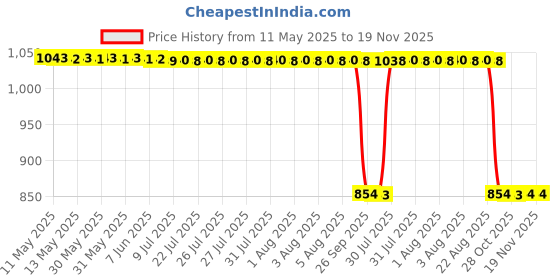 moglix.com Auto Pearl 2 Pcs 12V Black Bike Front LED Indicator Light Set for Honda CBR, F173 auto pearl Price History Graph from 11 May 2025 to 18 Nov 2025