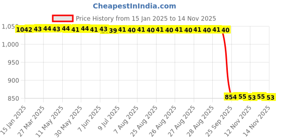 moglix.com Auto Pearl 2 Pcs 12V Black Bike Front LED Indicator Light Set for Honda CBR, F174 auto pearl Price History Graph from 15 Jan 2025 to 13 Nov 2025