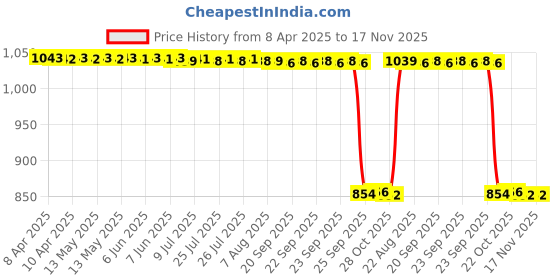 moglix.com Auto Pearl 2 Pcs 12V Black Bike Front LED Indicator Light Set for Honda Dream Yuga, F182 auto pearl Price History Graph from 8 Apr 2025 to 16 Nov 2025