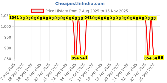 moglix.com Auto Pearl 2 Pcs 12V Black Bike Front LED Indicator Light Set for Honda, F177 auto pearl Price History Graph from 7 Aug 2025 to 15 Nov 2025