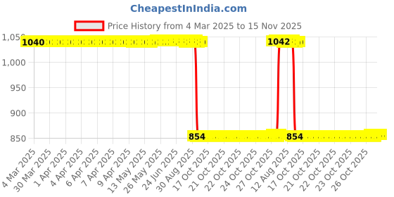 moglix.com Auto Pearl 2 Pcs 12V Black Bike Front LED Indicator Light Set for Honda, F185 auto pearl Price History Graph from 4 Mar 2025 to 15 Nov 2025