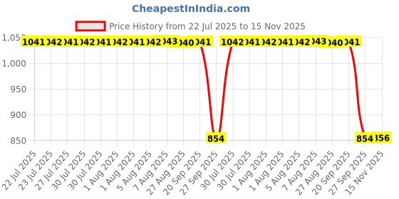 moglix.com Auto Pearl 2 Pcs 12V Black Bike Front LED Indicator Light Set for Honda, F189 auto pearl Price History Graph from 22 Jul 2025 to 15 Nov 2025