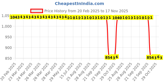 moglix.com Auto Pearl 2 Pcs 12V Black Bike Front LED Indicator Light Set for Honda, F190 auto pearl Price History Graph from 20 Feb 2025 to 17 Nov 2025