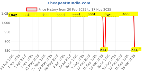 moglix.com Auto Pearl 2 Pcs 12V Black Bike Front LED Indicator Light Set for Honda, F193 auto pearl Price History Graph from 20 Feb 2025 to 17 Nov 2025
