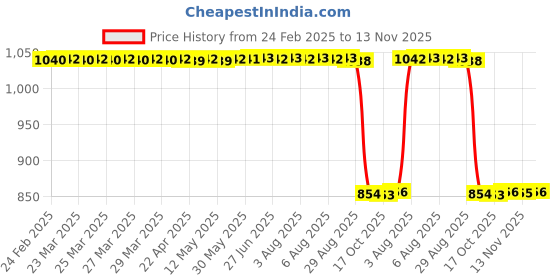 moglix.com Auto Pearl 2 Pcs 12V Black Bike Front LED Indicator Light Set for Honda, F199 auto pearl Price History Graph from 24 Feb 2025 to 13 Nov 2025