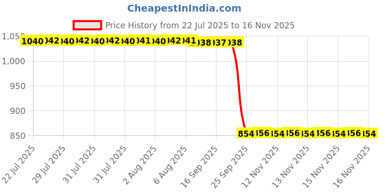 moglix.com Auto Pearl 2 Pcs 12V Black Bike Front LED Indicator Light Set for Honda, F201 auto pearl Price History Graph from 22 Jul 2025 to 15 Nov 2025
