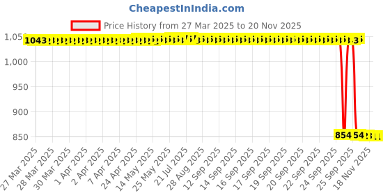moglix.com Auto Pearl 2 Pcs 12V Black Bike Front LED Indicator Light Set for Honda, F204 auto pearl Price History Graph from 27 Mar 2025 to 18 Nov 2025