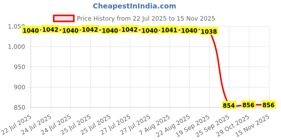 moglix.com Auto Pearl 2 Pcs 12V Black Bike Front LED Indicator Light Set for Honda, F209 auto pearl Price History Graph from 22 Jul 2025 to 13 Nov 2025
