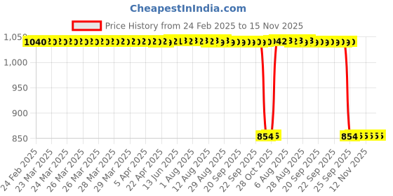 moglix.com Auto Pearl 2 Pcs 12V Black Bike Front LED Indicator Light Set for Honda, F211 auto pearl Price History Graph from 24 Feb 2025 to 15 Nov 2025