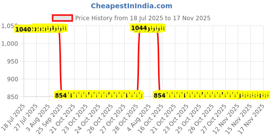 moglix.com Auto Pearl 2 Pcs 12V Black Bike Front LED Indicator Light Set for Honda, F212 auto pearl Price History Graph from 18 Jul 2025 to 17 Nov 2025