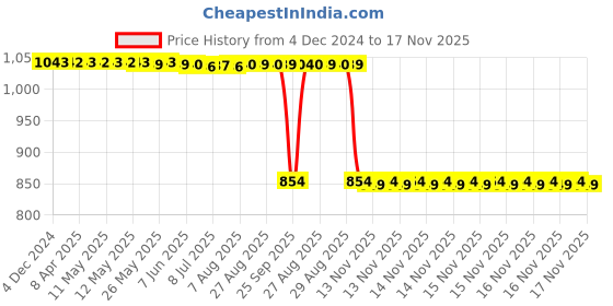 moglix.com Auto Pearl 2 Pcs 12V Black Bike Front LED Indicator Light Set for Honda GT250R, F205 auto pearl Price History Graph from 4 Dec 2024 to 17 Nov 2025