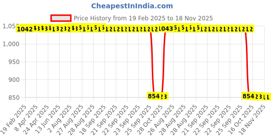 moglix.com Auto Pearl 2 Pcs 12V Black Bike Front LED Indicator Light Set for Honda Livo, F187 auto pearl Price History Graph from 19 Feb 2025 to 17 Nov 2025