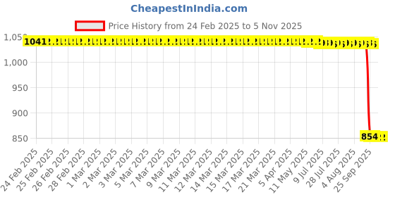 moglix.com Auto Pearl 2 Pcs 12V Black Bike Front LED Indicator Light Set for Honda Twin, F178 auto pearl Price History Graph from 24 Feb 2025 to 5 Nov 2025