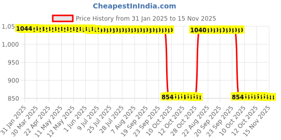 moglix.com Auto Pearl 2 Pcs 12V Black Bike Front LED Indicator Light Set for Honda Twin, F179 auto pearl Price History Graph from 31 Jan 2025 to 15 Nov 2025