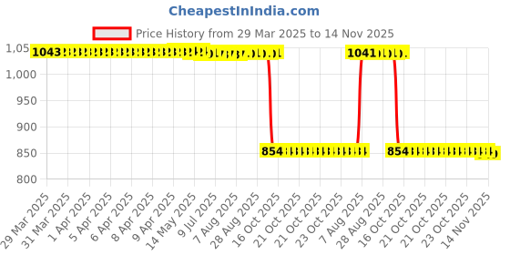 moglix.com Auto Pearl 2 Pcs 12V Black Bike Front LED Indicator Light Set for Honda Unicorn, F196 auto pearl Price History Graph from 29 Mar 2025 to 14 Nov 2025
