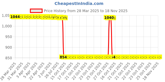 moglix.com Auto Pearl 2 Pcs 12V Black Bike Front LED Indicator Light Set for Hyosung Ninja 250, F217 auto pearl Price History Graph from 28 Mar 2025 to 18 Nov 2025