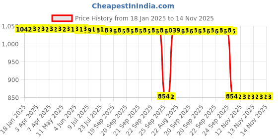moglix.com Auto Pearl 2 Pcs 12V Black Bike Front LED Indicator Light Set for Hyosung Ninja 300, F218 auto pearl Price History Graph from 18 Jan 2025 to 13 Nov 2025