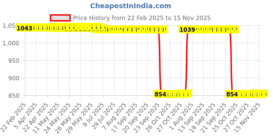 moglix.com Auto Pearl 2 Pcs 12V Black Bike Front LED Indicator Light Set for Hyosung Ninja, F216 auto pearl Price History Graph from 22 Feb 2025 to 14 Nov 2025