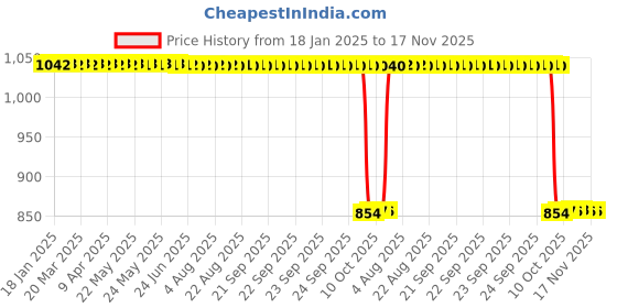 moglix.com Auto Pearl 2 Pcs 12V Black Bike Front LED Indicator Light Set for Hyosung Ninja, F220 auto pearl Price History Graph from 18 Jan 2025 to 16 Nov 2025