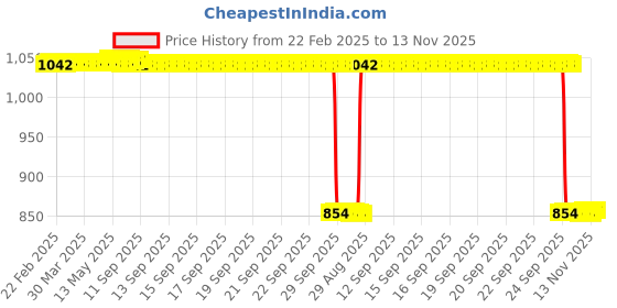 moglix.com Auto Pearl 2 Pcs 12V Black Bike Front LED Indicator Light Set for Kawasaki Adventure, F272 auto pearl Price History Graph from 22 Feb 2025 to 13 Nov 2025