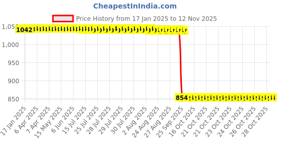 moglix.com Auto Pearl 2 Pcs 12V Black Bike Front LED Indicator Light Set for Kawasaki Duke 200, F268 auto pearl Price History Graph from 17 Jan 2025 to 11 Nov 2025