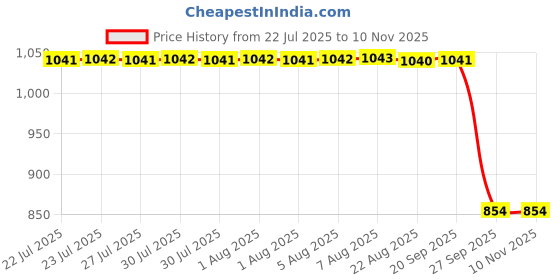 moglix.com Auto Pearl 2 Pcs 12V Black Bike Front LED Indicator Light Set for Kawasaki Duke 390, F274 auto pearl Price History Graph from 22 Jul 2025 to 10 Nov 2025