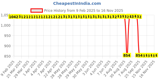 moglix.com Auto Pearl 2 Pcs 12V Black Bike Front LED Indicator Light Set for Kawasaki, F236 auto pearl Price History Graph from 9 Feb 2025 to 15 Nov 2025