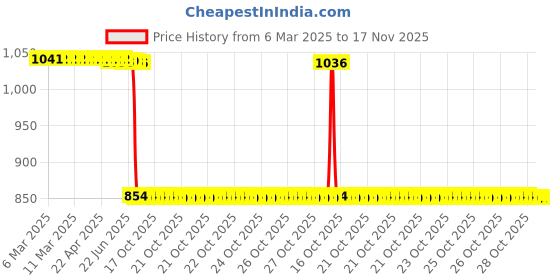 moglix.com Auto Pearl 2 Pcs 12V Black Bike Front LED Indicator Light Set for Kawasaki, F237 auto pearl Price History Graph from 6 Mar 2025 to 17 Nov 2025