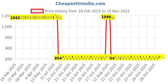 moglix.com Auto Pearl 2 Pcs 12V Black Bike Front LED Indicator Light Set for Kawasaki, F240 auto pearl Price History Graph from 18 Feb 2025 to 14 Nov 2025