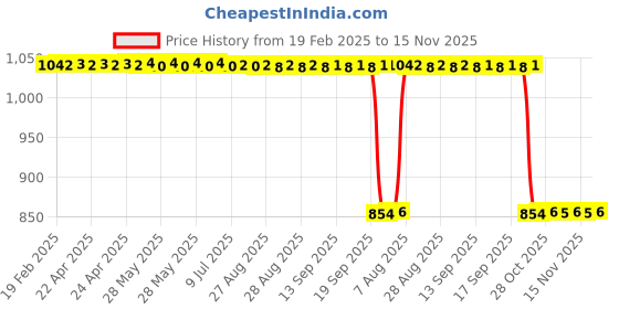 moglix.com Auto Pearl 2 Pcs 12V Black Bike Front LED Indicator Light Set for Kawasaki, F241 auto pearl Price History Graph from 19 Feb 2025 to 15 Nov 2025