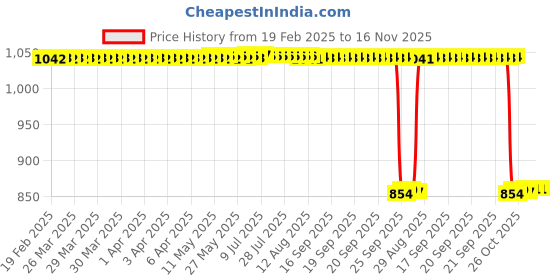 moglix.com Auto Pearl 2 Pcs 12V Black Bike Front LED Indicator Light Set for Kawasaki, F242 auto pearl Price History Graph from 19 Feb 2025 to 16 Nov 2025