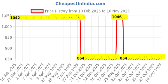 moglix.com Auto Pearl 2 Pcs 12V Black Bike Front LED Indicator Light Set for Kawasaki, F243 auto pearl Price History Graph from 18 Feb 2025 to 15 Nov 2025
