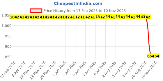 moglix.com Auto Pearl 2 Pcs 12V Black Bike Front LED Indicator Light Set for Kawasaki, F244 auto pearl Price History Graph from 17 Feb 2025 to 9 Nov 2025