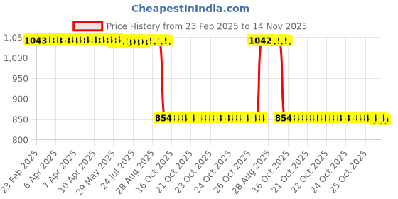 moglix.com Auto Pearl 2 Pcs 12V Black Bike Front LED Indicator Light Set for Kawasaki, F245 auto pearl Price History Graph from 23 Feb 2025 to 14 Nov 2025