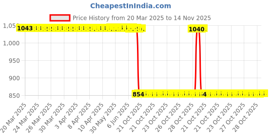 moglix.com Auto Pearl 2 Pcs 12V Black Bike Front LED Indicator Light Set for Kawasaki, F248 auto pearl Price History Graph from 20 Mar 2025 to 13 Nov 2025