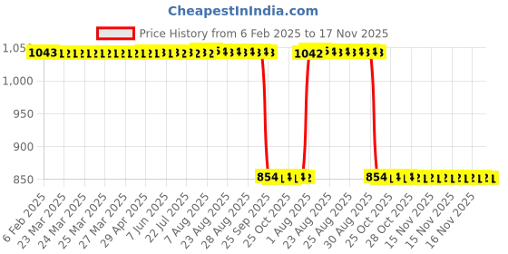 moglix.com Auto Pearl 2 Pcs 12V Black Bike Front LED Indicator Light Set for Kawasaki, F250 auto pearl Price History Graph from 6 Feb 2025 to 17 Nov 2025