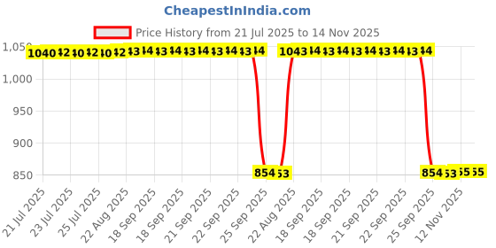 moglix.com Auto Pearl 2 Pcs 12V Black Bike Front LED Indicator Light Set for Kawasaki, F253 auto pearl Price History Graph from 21 Jul 2025 to 14 Nov 2025