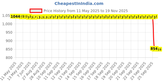 moglix.com Auto Pearl 2 Pcs 12V Black Bike Front LED Indicator Light Set for Kawasaki, F255 auto pearl Price History Graph from 11 May 2025 to 18 Nov 2025