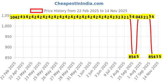 moglix.com Auto Pearl 2 Pcs 12V Black Bike Front LED Indicator Light Set for Kawasaki, F257 auto pearl Price History Graph from 22 Feb 2025 to 13 Nov 2025