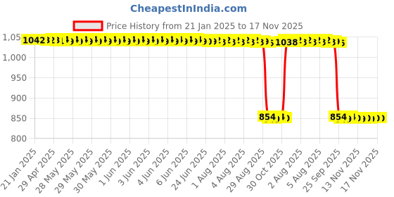 moglix.com Auto Pearl 2 Pcs 12V Black Bike Front LED Indicator Light Set for Kawasaki, F259 auto pearl Price History Graph from 21 Jan 2025 to 17 Nov 2025